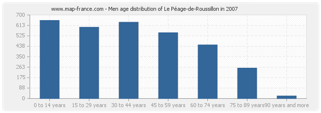 Men age distribution of Le Péage-de-Roussillon in 2007